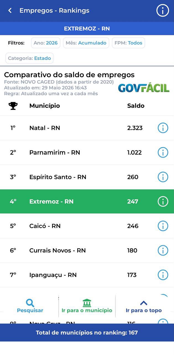 Extremoz está entre os municípios que mais geram empregos e investem em educação infantil no RN