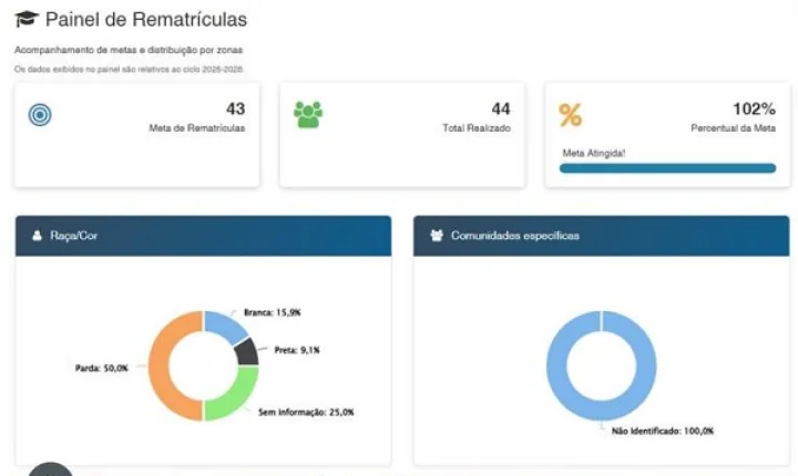 Extremoz supera meta de rematrículas do Busca Ativa Escolar e alcança 102% do objetivo previsto